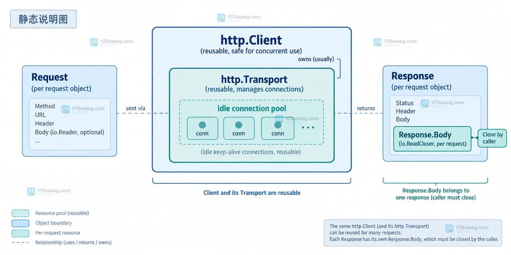Go Response Body读取到EOF、关闭响应体与HTTP连接复用边界结构说明图