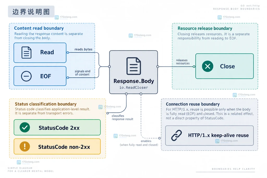 Go net/http Client、Transport连接池与Response Body责任关系结构说明图