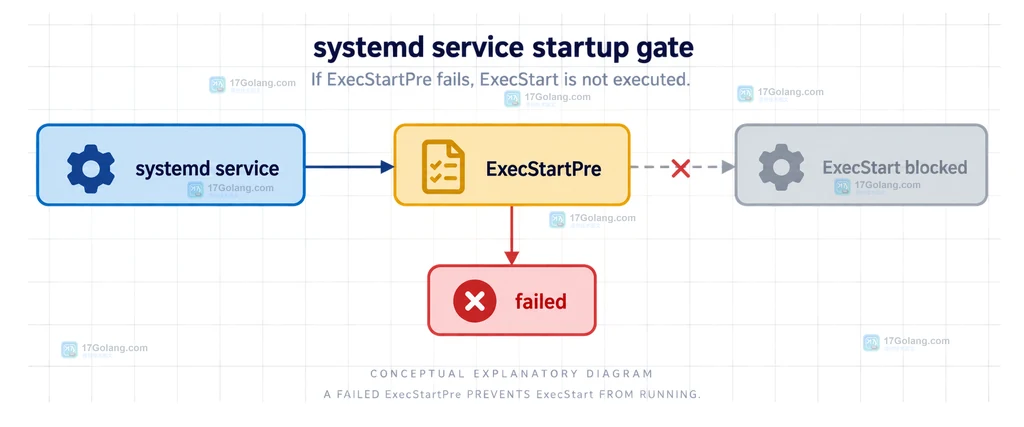 systemd 严格检查与可容错清理动作的前置配置边界说明图