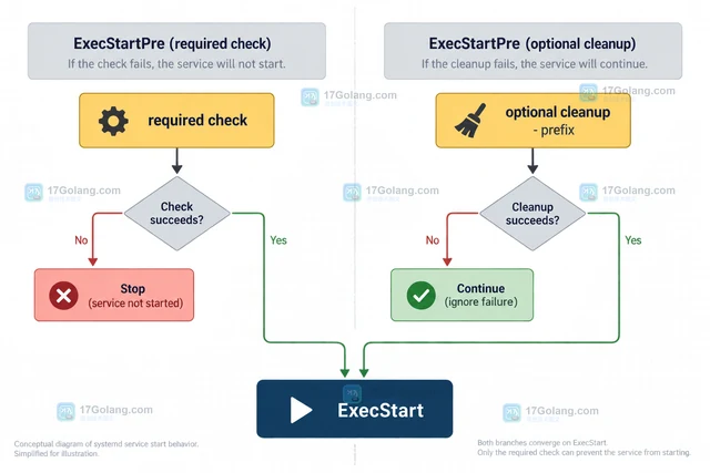 Linux systemd识别 ExecStartPre 失败导致的未启动状态的实现方法