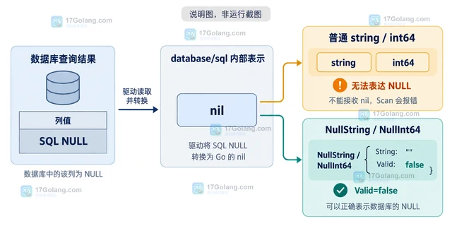 Go database/sql Rows把 SQL NULL 映射到可空类型的读取方法