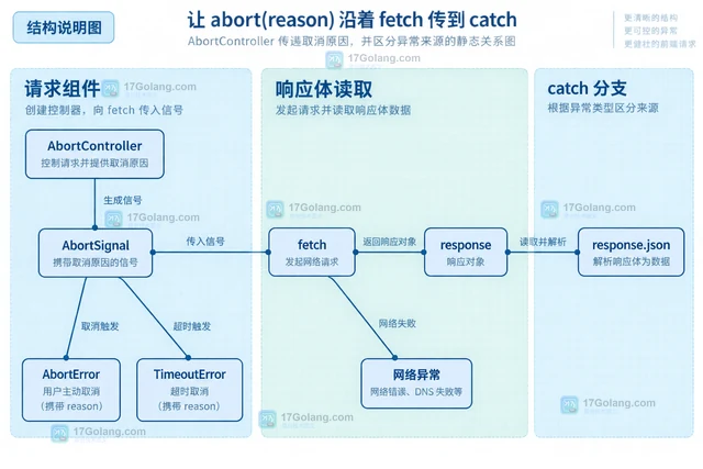 Fetch AbortController传递取消原因并区分异常来源的实现方法