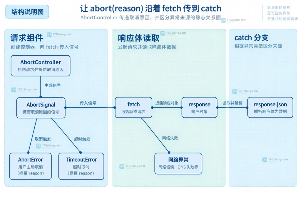 Fetch AbortController、AbortSignal reason 与三类取消原因的静态关系说明图
