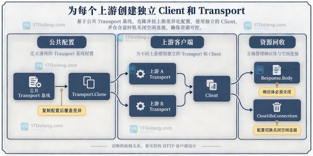 Go net/http Client为不同上游拆分 Transport的工程设计