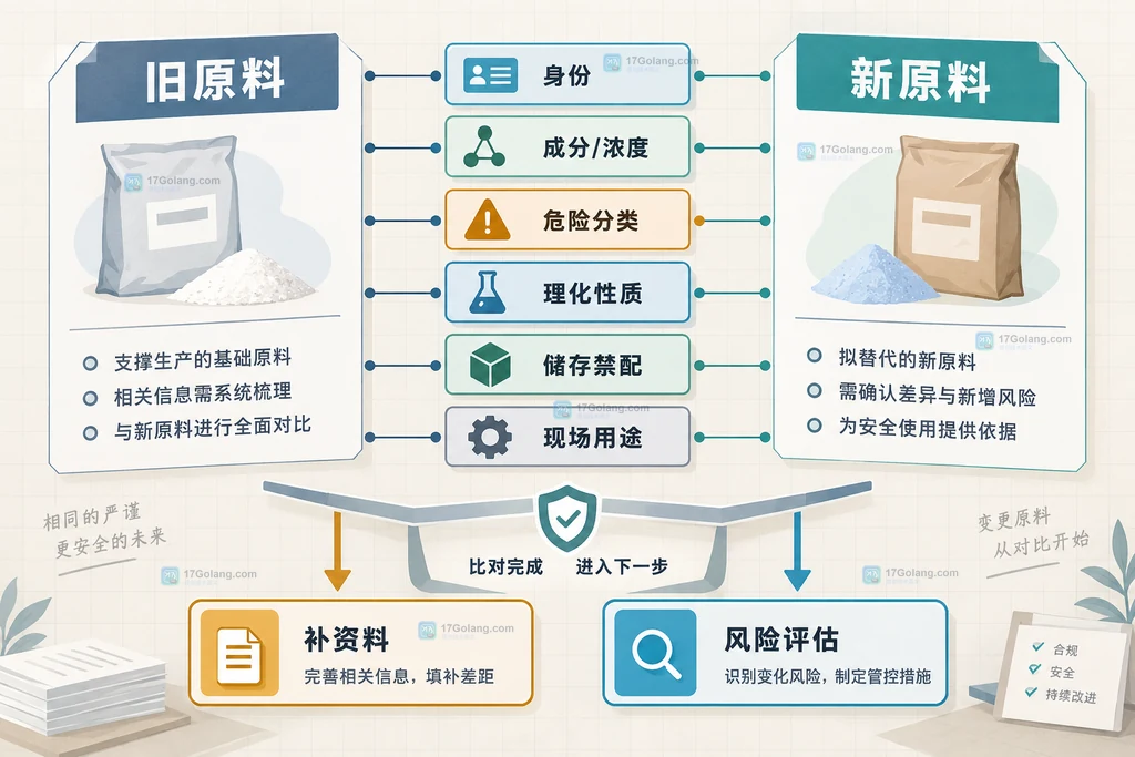 SDS安全数据表连接容器标签、库存档案、作业规程、PPE、应急处置和废弃物的现场闭环关系说明图