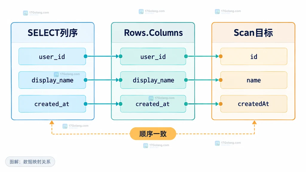 Go Rows中NULL列的Scan目标策略以及Next、Close、Err收尾边界关系结构图