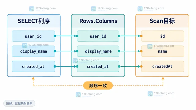 Go database/sql Rows让 Scan 字段顺序与查询一致的排查指南