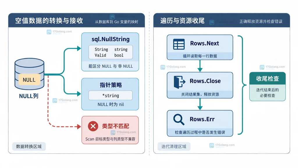 Go database/sql Rows中SELECT列序、Rows.Columns与Scan目标变量的一一对应关系说明图