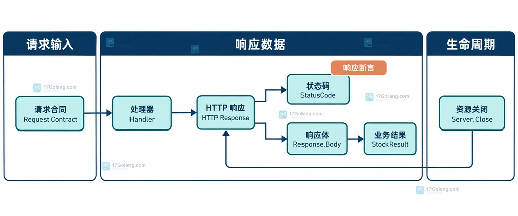 Go httptest NewServer、Handler、客户端和外部依赖之间的静态边界关系说明图