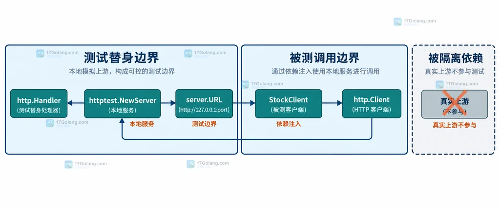 Go httptest 从测试请求到 Handler 响应、Body 读取和 Server Close 的静态关系说明图