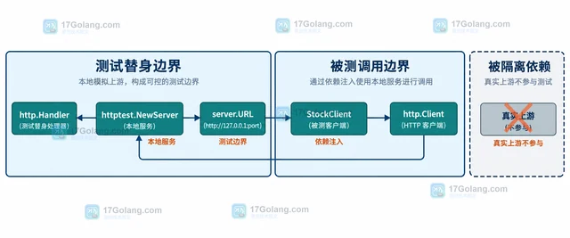 Go httptest用 NewServer 隔离外部依赖的测试结构