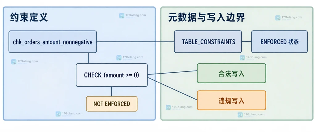 MySQL CHECK 约束说明图：orders.amount 条件、违规查询与历史行分组关系