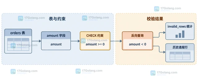 MySQL CHECK 约束上线前清理不符合约束的旧数据的实现方法