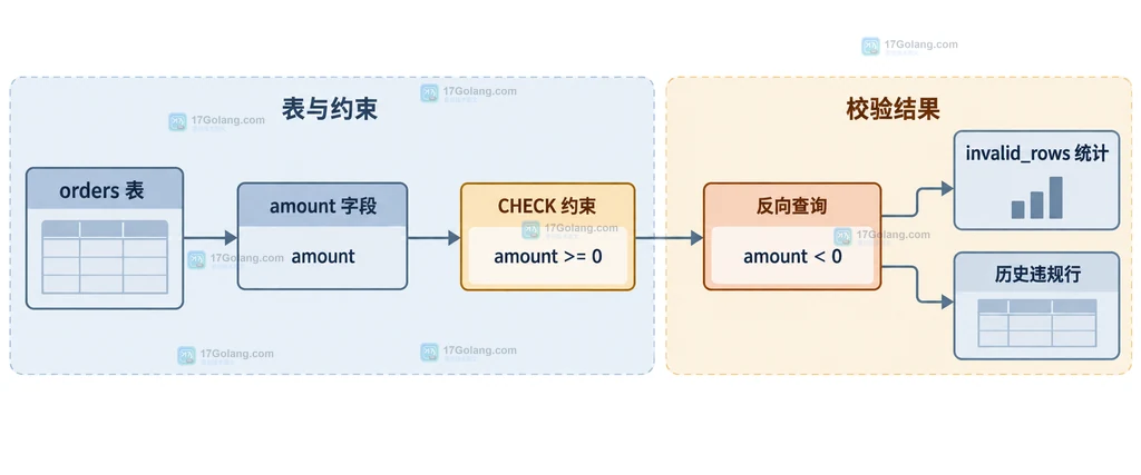 MySQL CHECK 约束说明图：NOT ENFORCED 约束、元数据 ENFORCED 状态与最终写入边界