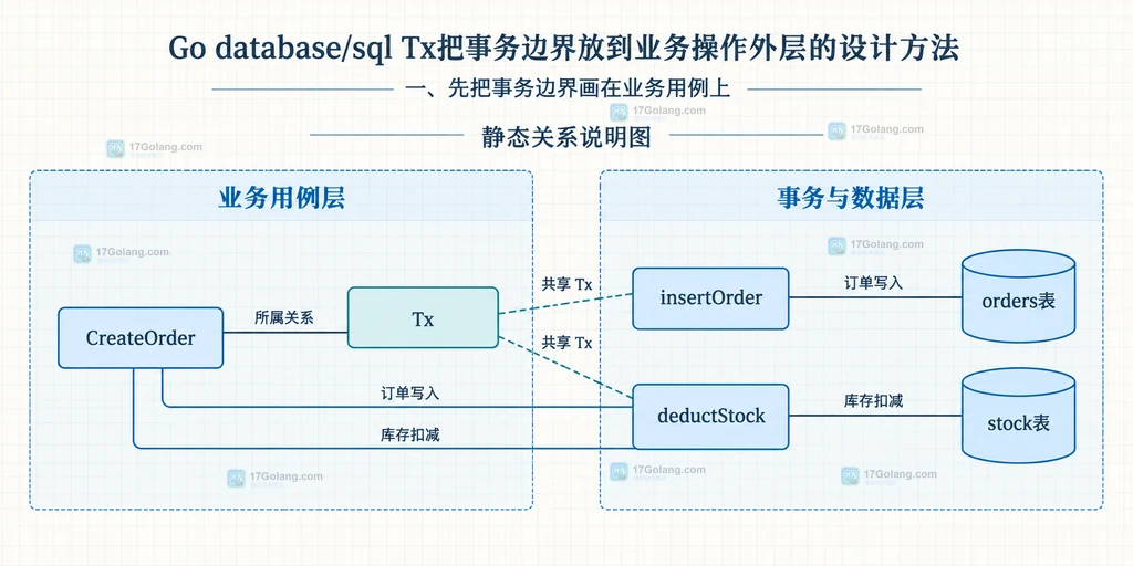 Go Tx、仓储函数和 ExecContext 连接订单表与库存表的静态关系说明图