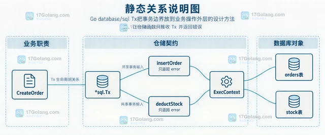Go database/sql Tx把事务边界放到业务操作外层的设计方法