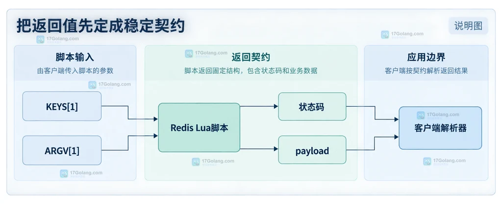 Redis Lua脚本中redis.call和redis.pcall对应命令回复错误回复并收口到状态码 payload的关系说明图