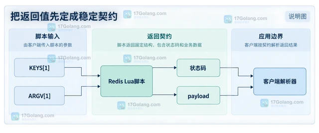 Redis Lua 脚本返回结构化状态码避免业务歧义的实现方法