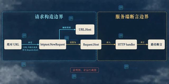 Go httptest用 NewRequest 构造带 Host 的请求的断言方法