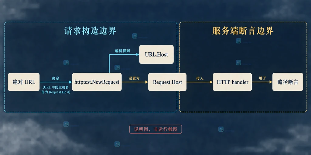 Go Request.Host、Header map、URL.Path 与 HTTP handler、ResponseRecorder 状态断言边界说明图