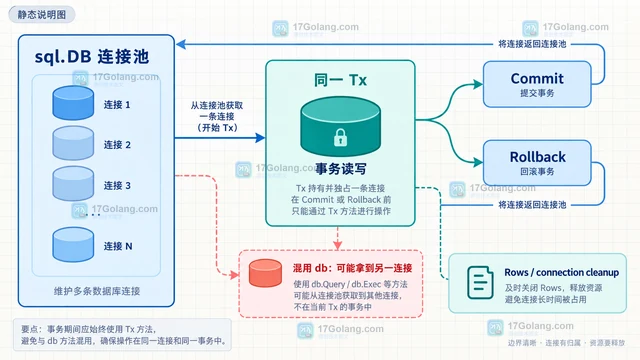 Go database/sql Tx在异常路径统一回滚事务的资源方案