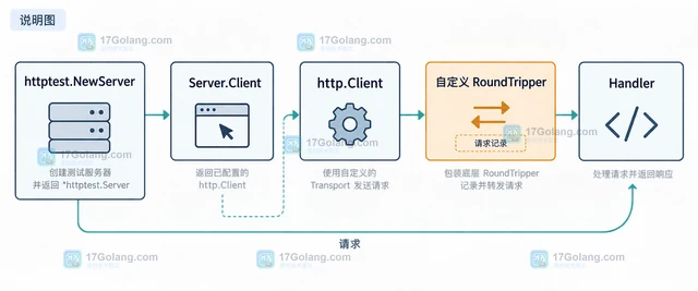 Go httptest为测试客户端注入自定义 RoundTripper的实践示例