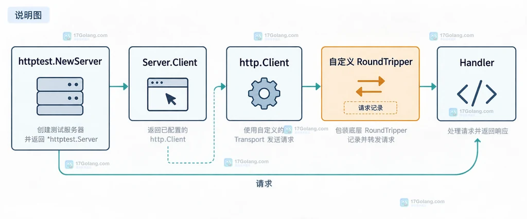 Go roundTripFunc 区分固定 500 HTTP 响应与无法获得响应的传输错误的边界结构图