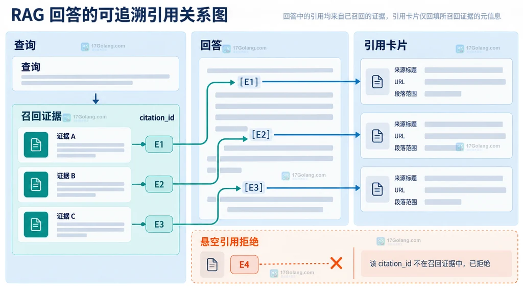 RAG检索片段绑定doc_id、chunk_id、位置元数据和source_ref的静态结构说明图