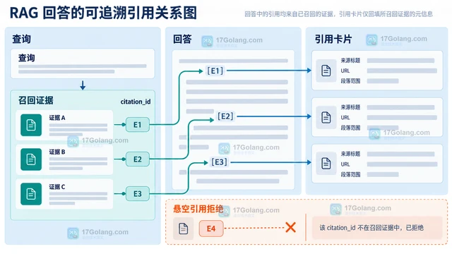 RAG把检索片段绑定到可追溯引用的实现方法