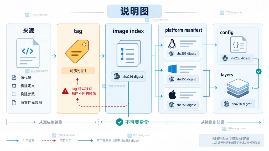 registry 摘要、Kubernetes Deployment、PodTemplate、Pod image ID 和来源附件的一致性核对说明图