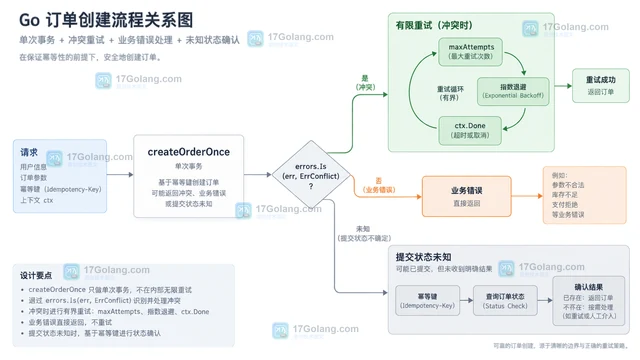Go database/sql Tx区分可重试冲突与业务错误的处理边界