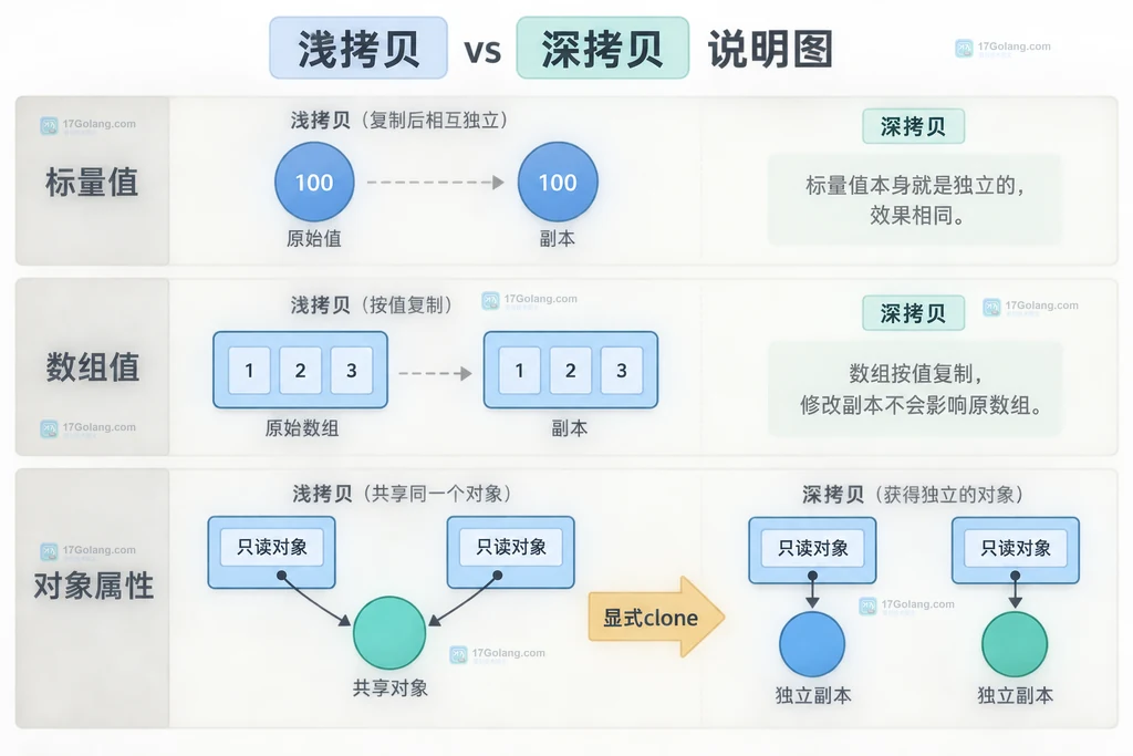 PHP readonly __clone 类内作用域和一次重新初始化写回的结构说明图