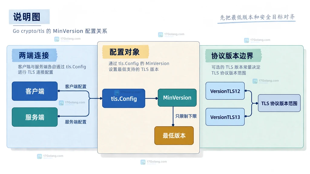 Go tls.Config 到 tls.Server、Handshake 与 ConnectionState Version 的静态调用关系说明图