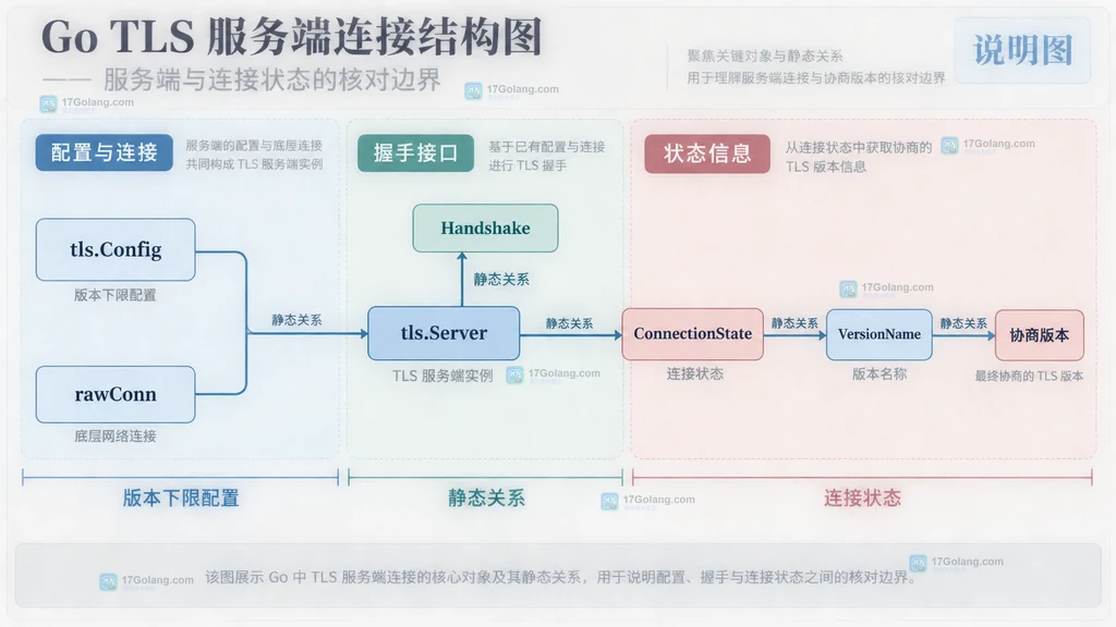 Go crypto/tls MinVersion、TLS 1.2、TLS 1.3 与连接两端的静态配置边界说明图