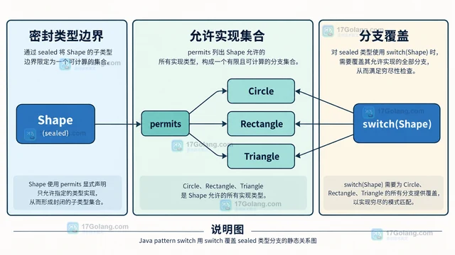 Java pattern switch用 switch 覆盖 sealed 类型分支的实现方法