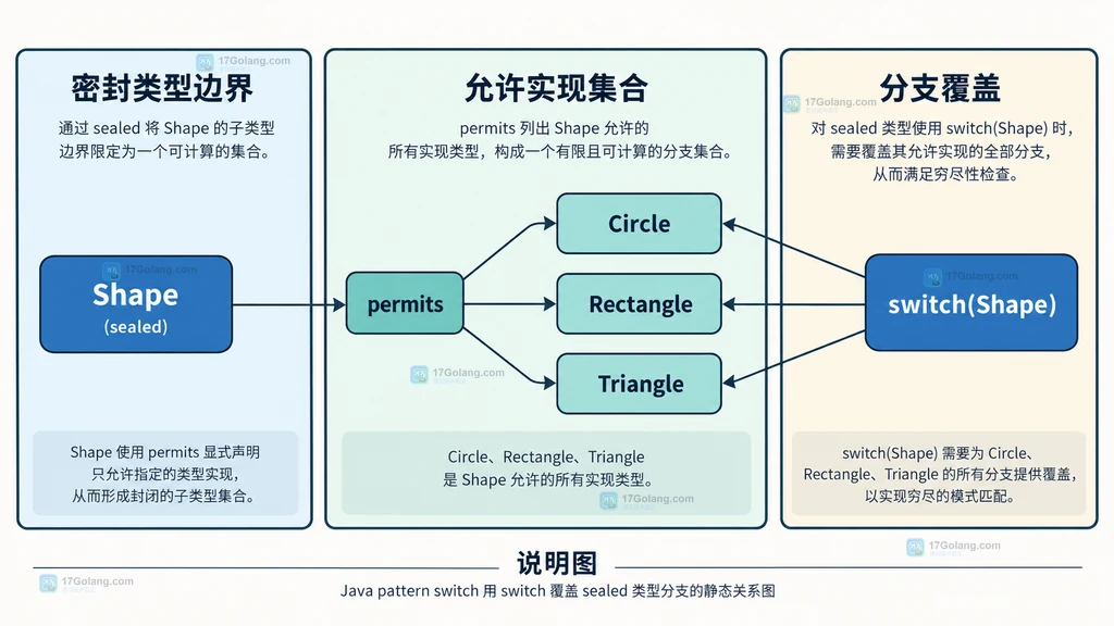 Java pattern switch 中 Circle when 守卫、无守卫兜底、Rectangle、Triangle 与 null 边界的静态关系说明图