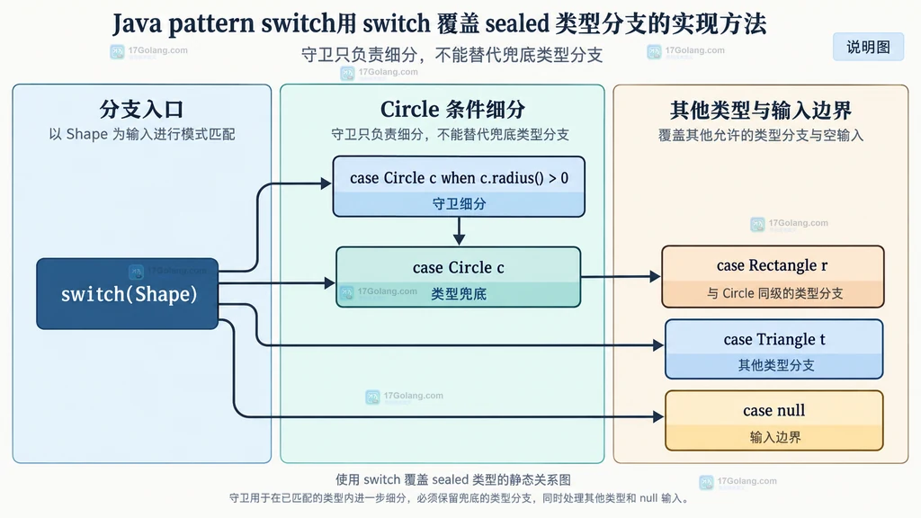 Java sealed interface Shape、permits 与 Circle Rectangle Triangle 组成 switch 覆盖集合的静态关系说明图