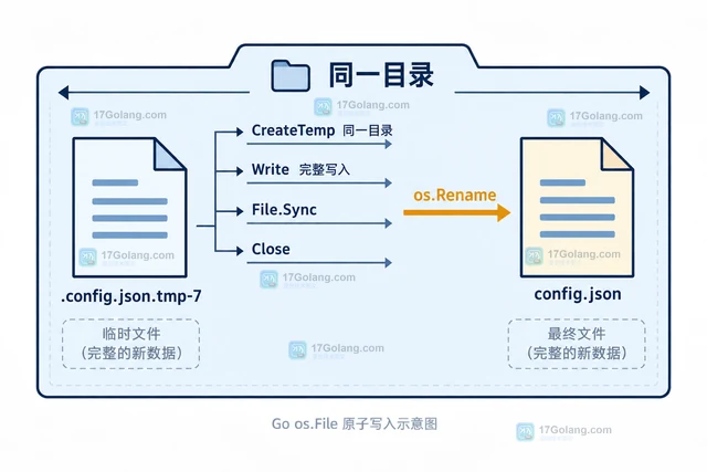 Go os.File写入临时文件后原子替换的持久化方案