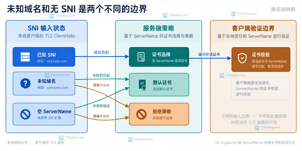Go crypto/tls 用 ClientHelloInfo ServerName 将 SNI 映射到不同 tls.Certificate 的静态关系说明图