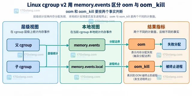 Linux cgroup v2用 memory.events 区分 oom 与 oom_kill的实现方法