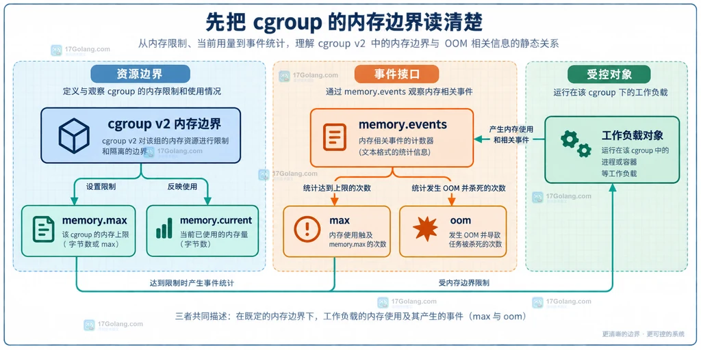 Linux cgroup v2 中 memory.events 与 memory.events.local 区分 oom 和 oom_kill 的结构说明图