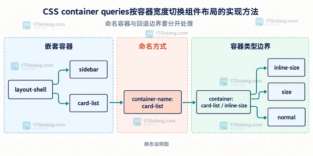CSS container queries按容器宽度切换组件布局的实现方法