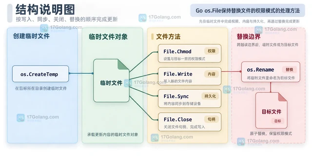 Go os.File保持替换文件的权限模式的处理方法