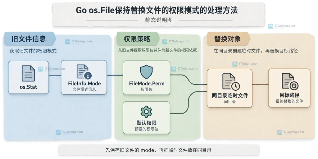 Go 临时文件经过 Chmod Write Sync Close 后由 os.Rename 替换目标文件的静态边界图