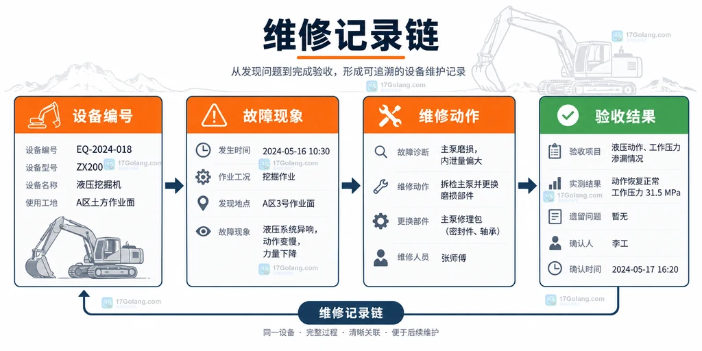 工程机械维修记录中设备编号关联故障现象、维修动作和验收结果的字段关系说明图