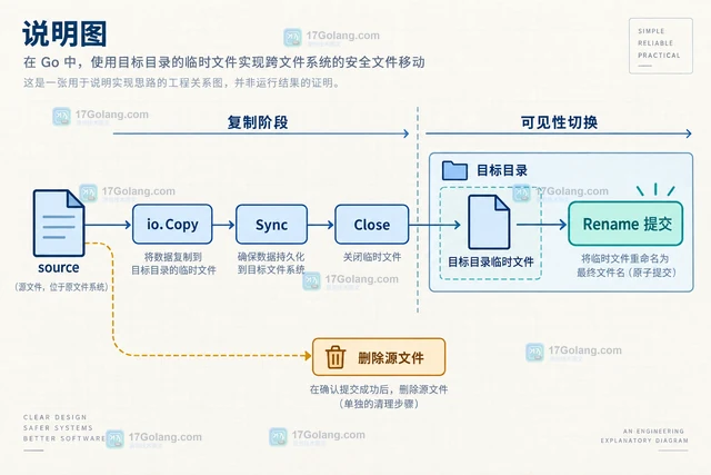 Go os.File区分同盘 Rename 与跨盘移动的兼容边界