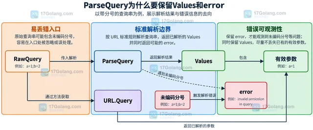 Go net/url解析带分号查询串并保留错误信息的处理方法