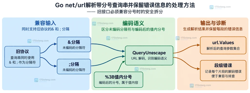Go net/url RawQuery、ParseQuery、Values与未编码分号错误边界的查询结构说明图