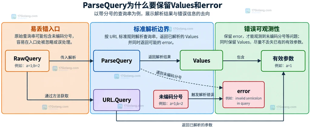 旧接口分号兼容中&分隔、;分隔、%3B值内分号与QueryUnescape的静态关系图