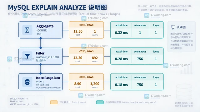 MySQL EXPLAIN ANALYZE对比估算行数与实际耗时的实现方法